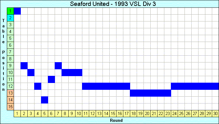 1993 League Progression