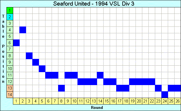 1994 League Progression