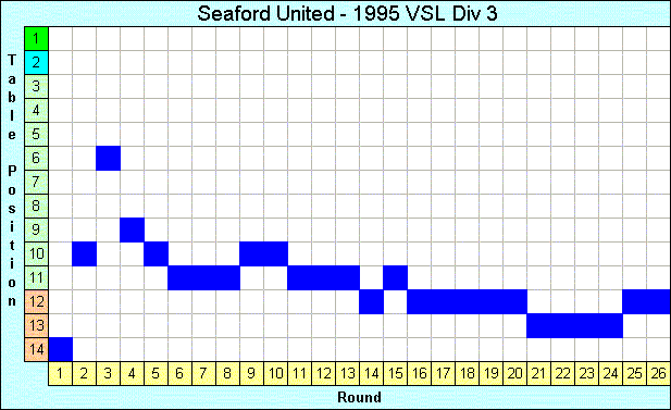 1995 League Progression