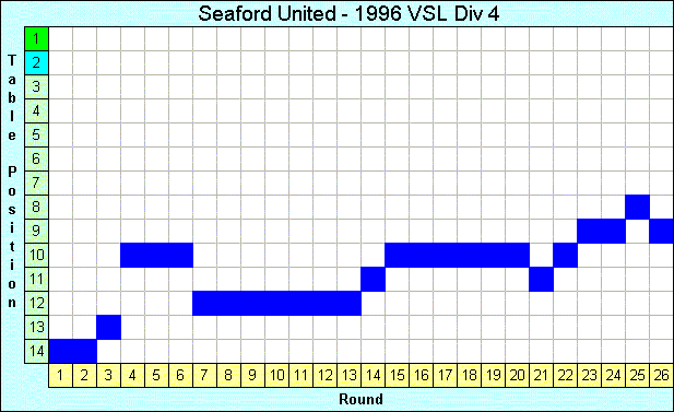 1996 League Progression