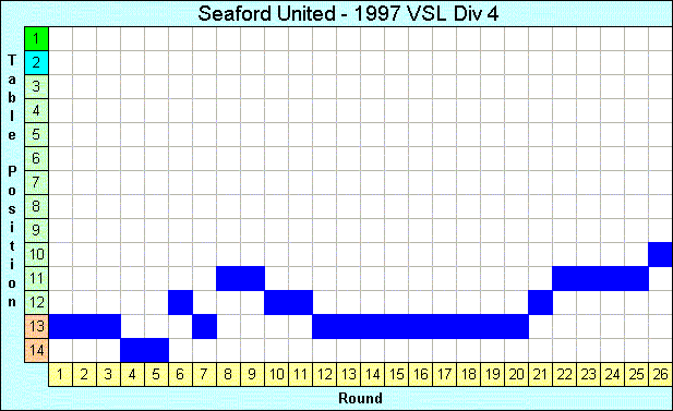 1997 League Progression