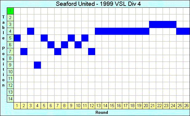 1999 League Progression