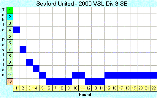 2000 League Progression