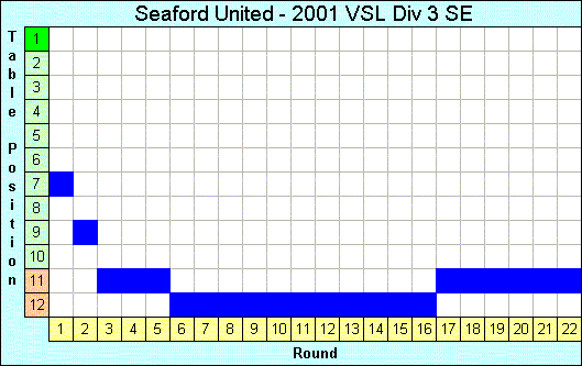 2001 League Progression