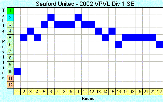 2002 League Progression