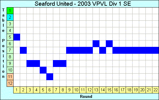 2003 League Progression