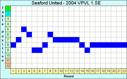 2004 League Progression