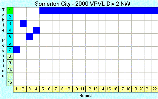 2000 League Progression