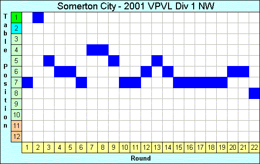 2001 League Progression