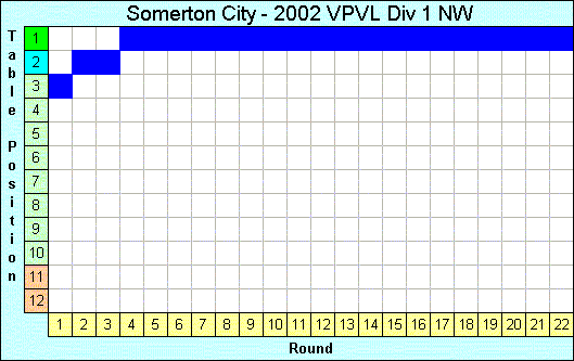 2002 League Progression