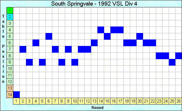 1992 League Progression