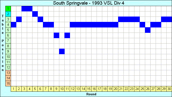 1993 League Progression