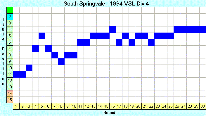 1994 League Progression