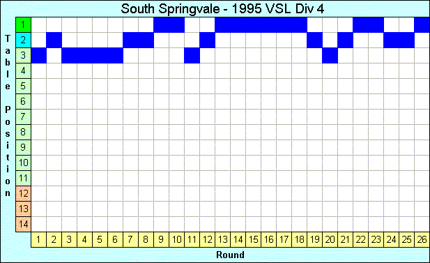 1995 League Progression