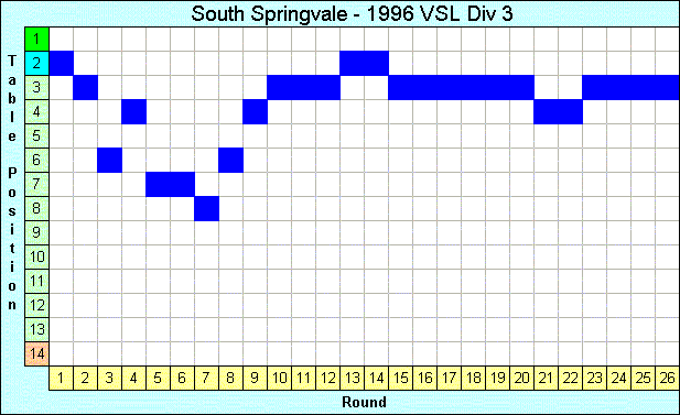 1996 League Progression