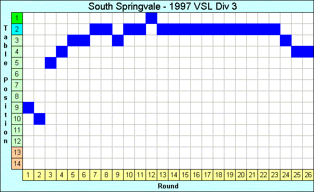 1997 League Progression