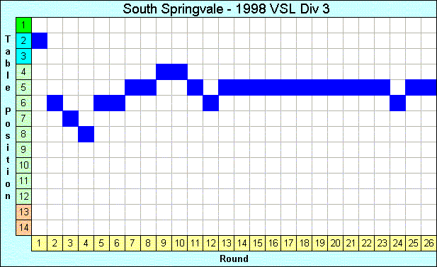 1998 League Progression