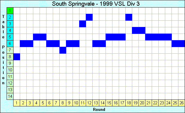 1999 League Progression