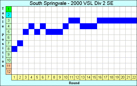 2000 League Progression