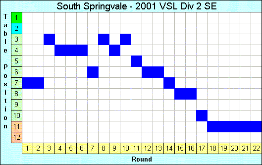 2001 League Progression