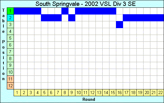 2002 League Progression