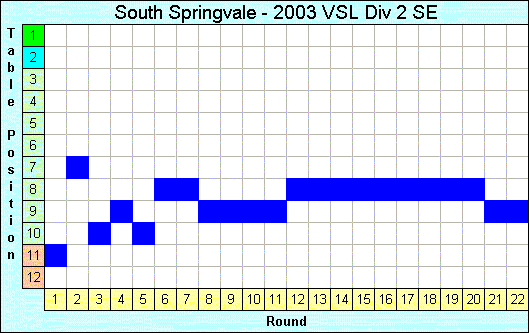 2003 League Progression