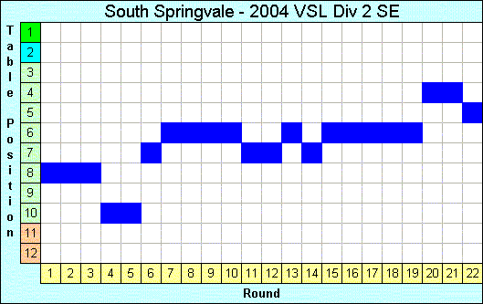 2004 League Progression