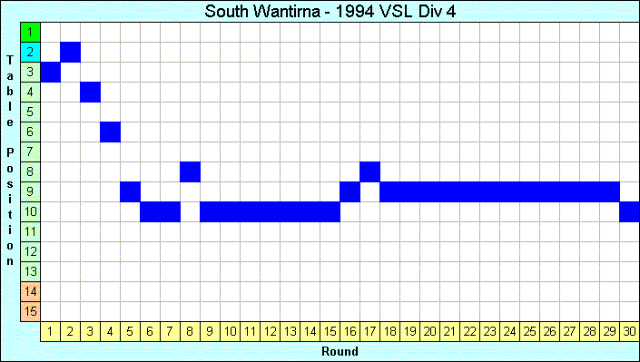 1994 League Progression