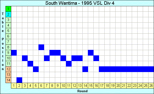 1995 League Progression