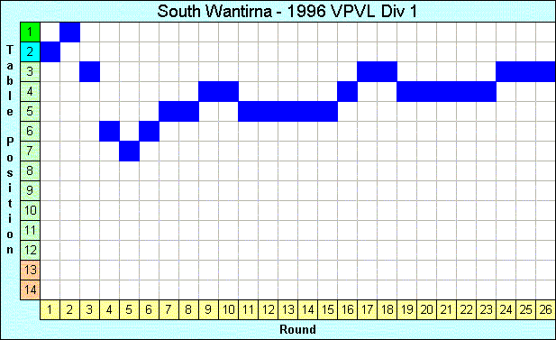 1996 League Progression