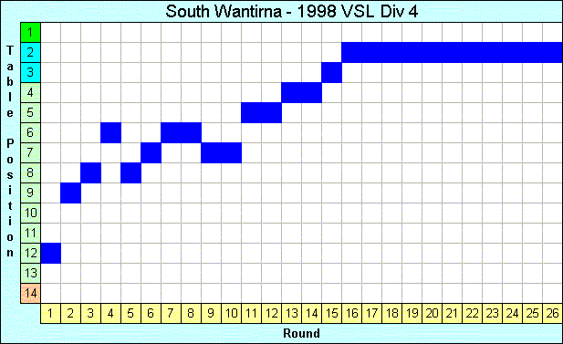 1998 League Progression