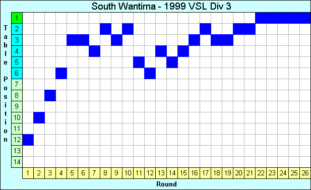 1999 League Progression