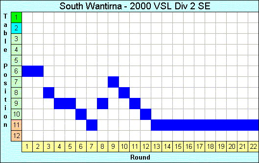 2000 League Progression