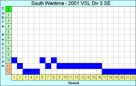 2001 League Progression