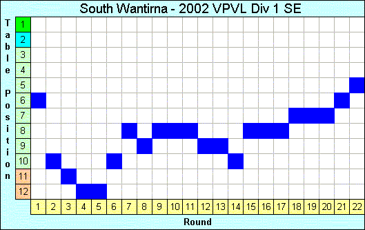 2002 League Progression