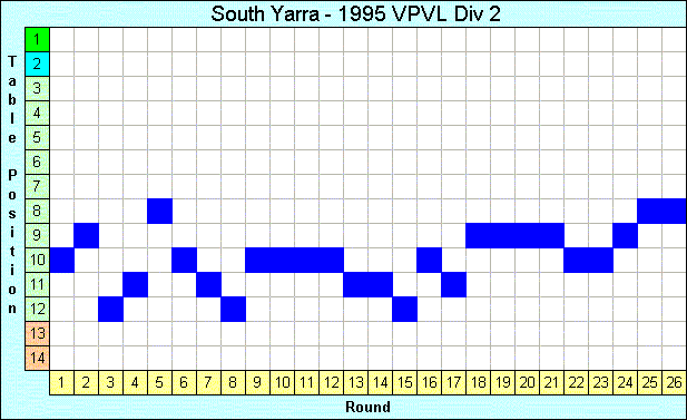 1995 League Progression