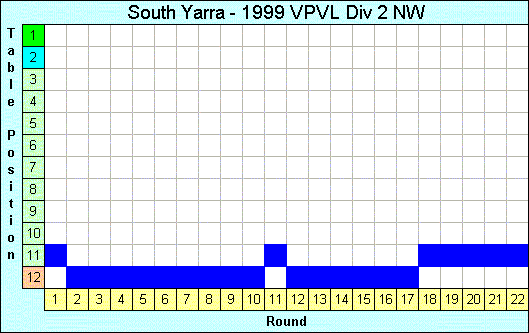 1999 League Progression