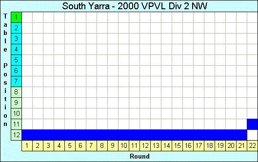 2000 League Progression