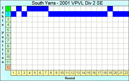 2001 League Progression