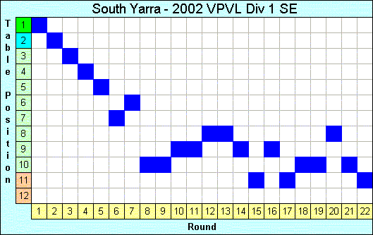 2002 League Progression