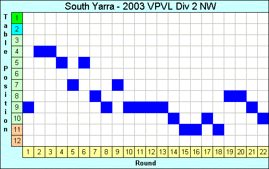 2003 League Progression