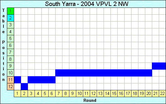 2004 League Progression