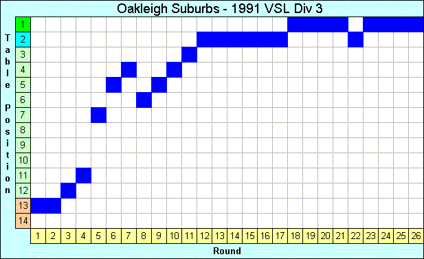 1991 League Progression