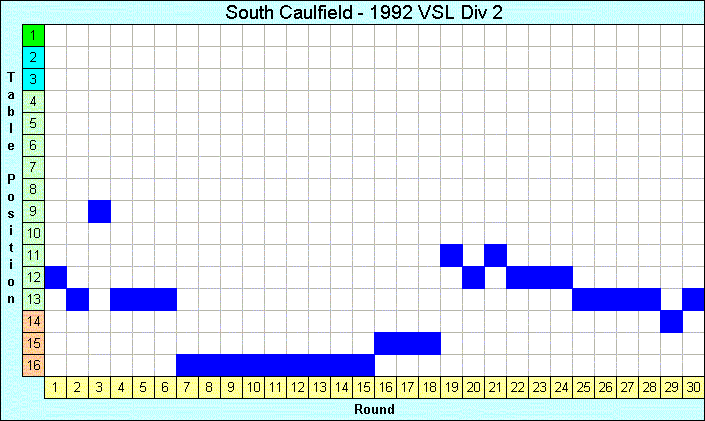 1992 League Progression