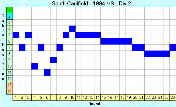 1994 League Progression