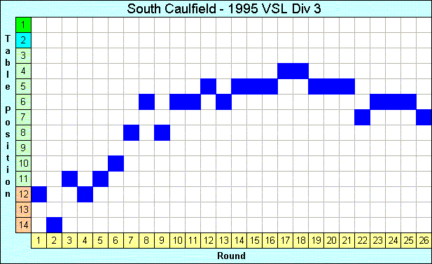 1995 League Progression