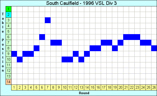 1996 League Progression