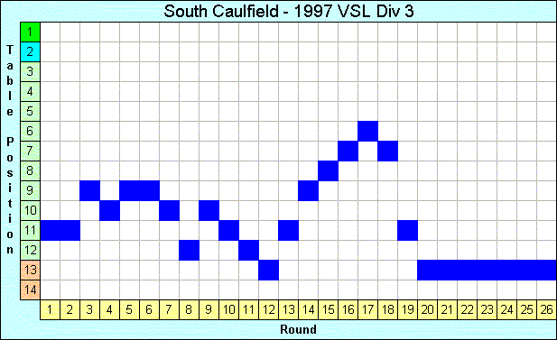 1997 League Progression