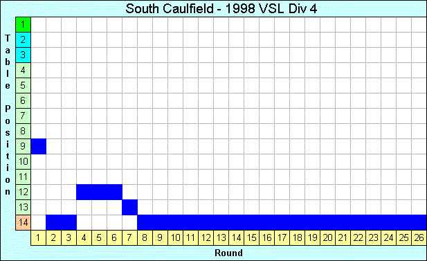 1998 League Progression