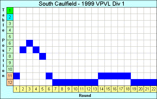 1999 League Progression